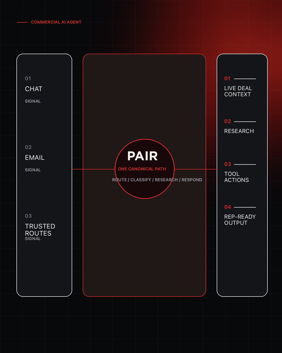 Poster showing chat, email, and trusted routed signals feeding the PAIR commercial agent and branching into context, research, tool actions, and rep-ready output.